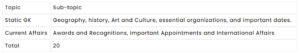 The distribution of topic weightage in the GK section of SET 2020
