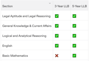 The syllabus is divided into 4 sections for the 3-year LLB program and 5 sections for the 5-year LLB program