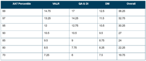 XAT Percentile