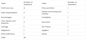 The distribution of topic weightage for the quantitative aptitude section of SET 2025