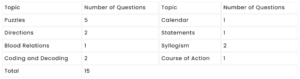 The distribution of topic weightage in the reasoning section of SET 2025